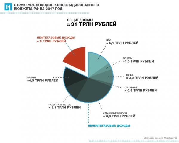 Инфографика налоговых поступлений в бюджет России